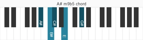 Piano voicing of chord  A#m9b5